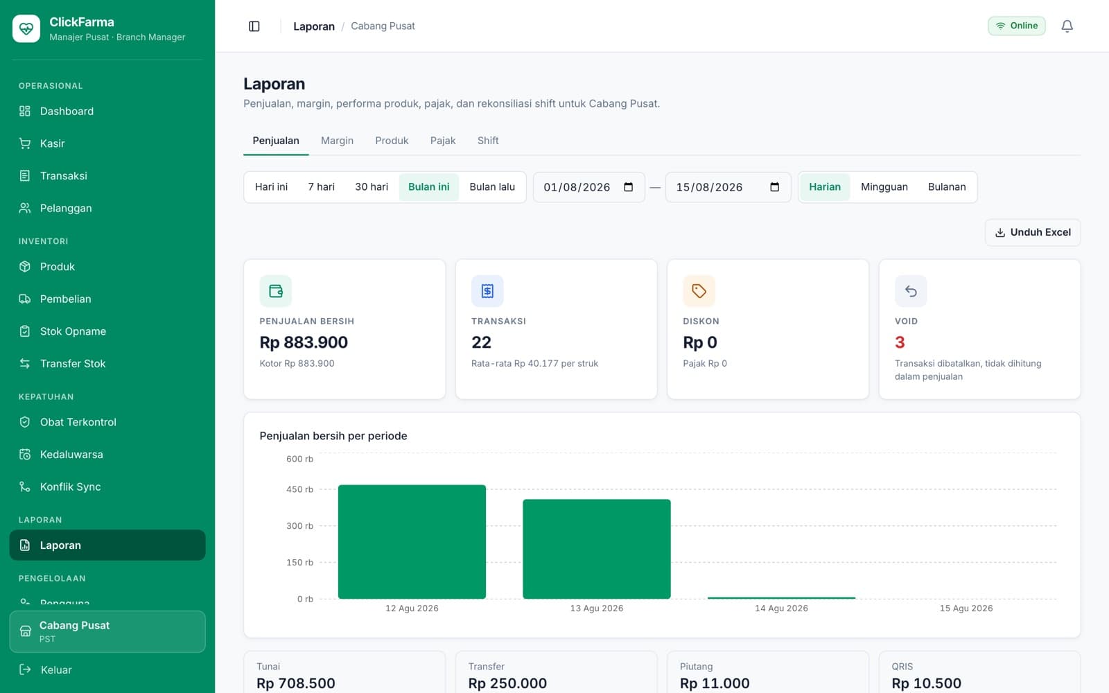 Halaman laporan dengan tab penjualan, margin, produk, pajak, dan shift, serta grafik penjualan bersih per periode.